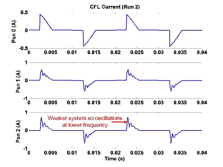 Weaker system so oscillations at lower frequency 