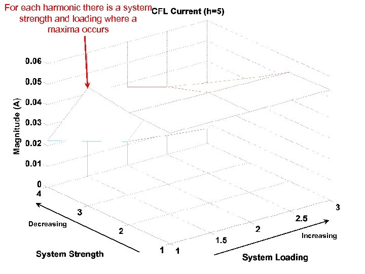For each harmonic there is a system strength and loading where a maxima occurs
