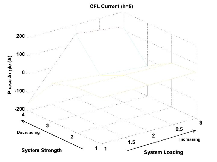 Decreasing Increasing 