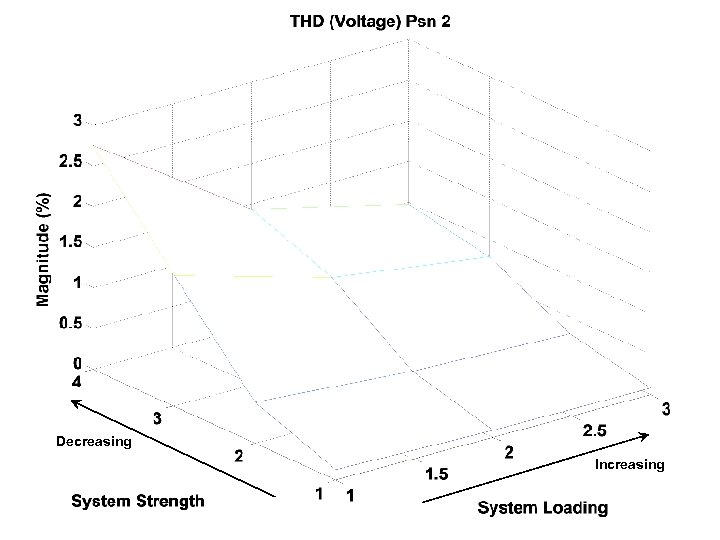 Decreasing Increasing 