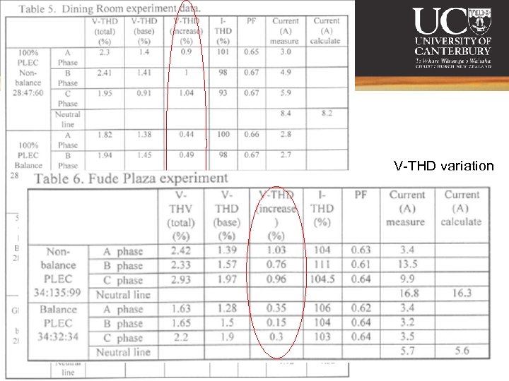 V-THD variation 1. 5 -2%. Experiment repeated 8 times 