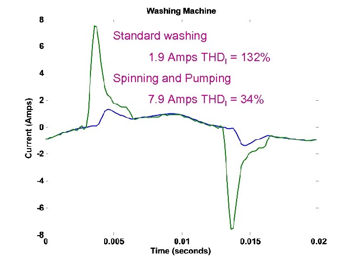 Standard washing 1. 9 Amps THDI = 132% Spinning and Pumping 7. 9 Amps