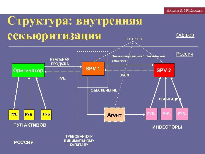 Секьюритизация активов схема