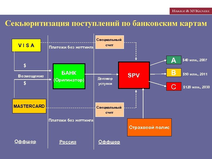 Секьюритизация активов схема