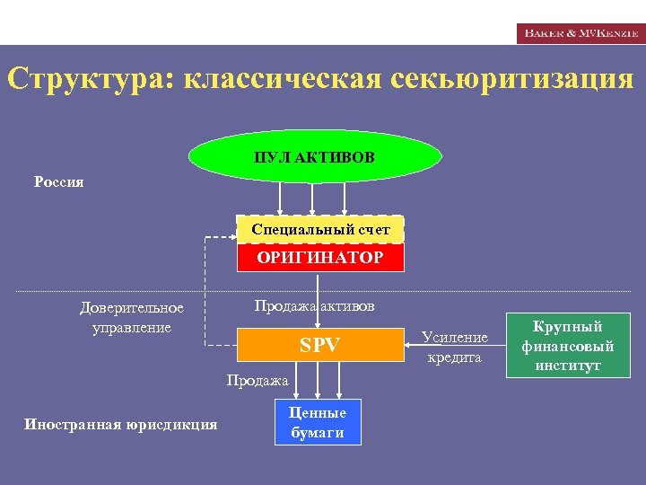 Структура 7. Секьюритизация финансовых активов. Синтетическая секьюритизация. Синтетическая секьюритизация активов схема. Формы и методы секьюритизации финансовых активов.