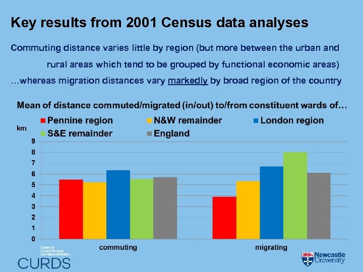 Key results from 2001 Census data analyses Commuting distance varies little by region (but