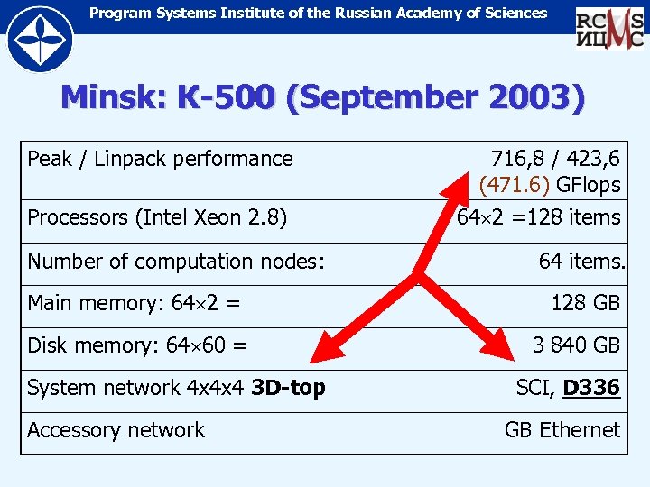 Program Systems Institute of the Russian Academy of Sciences Minsk: К-500 (September 2003) Peak