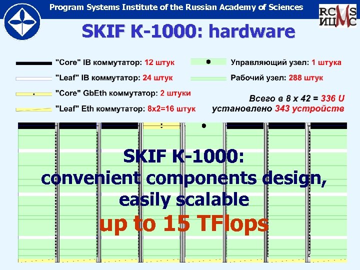 Program Systems Institute of the Russian Academy of Sciences SKIF К-1000: hardware SKIF К-1000: