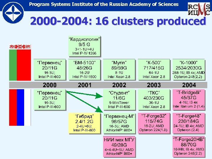Program Systems Institute of the Russian Academy of Sciences 2000 -2004: 16 clusters produced