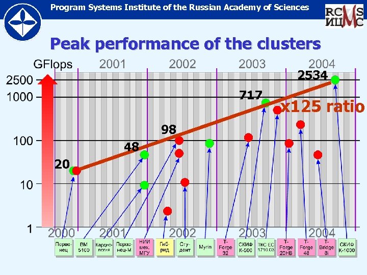 Program Systems Institute of the Russian Academy of Sciences Peak performance of the clusters