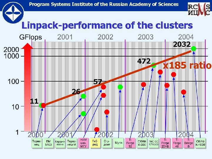 Program Systems Institute of the Russian Academy of Sciences Linpack-performance of the clusters 2032