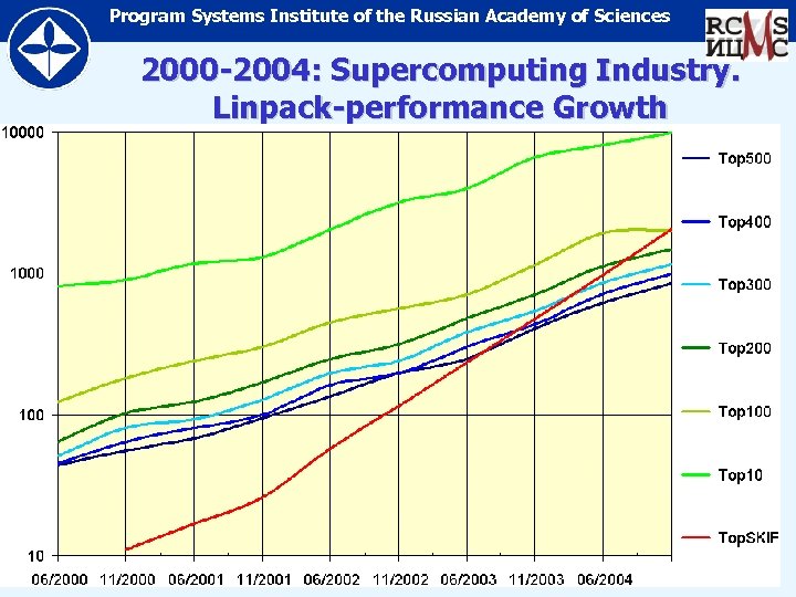 Program Systems Institute of the Russian Academy of Sciences 2000 -2004: Supercomputing Industry. Linpack-performance