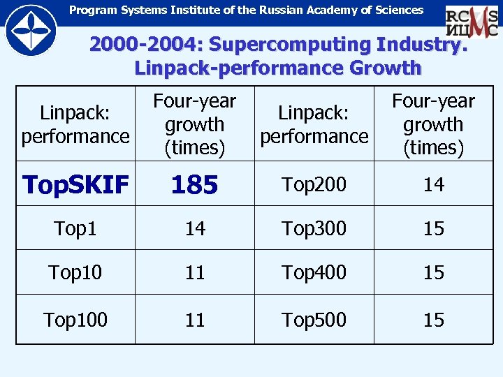 Program Systems Institute of the Russian Academy of Sciences 2000 -2004: Supercomputing Industry. Linpack-performance