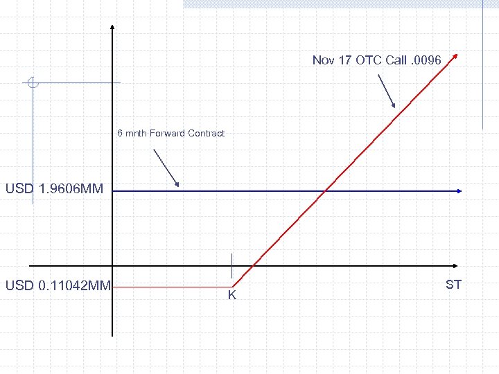 Nov 17 OTC Call. 0096 6 mnth Forward Contract USD 1. 9606 MM USD