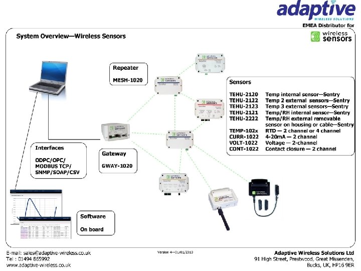 Copyright© 2013 Adaptive Wireless Solutions Ltd 