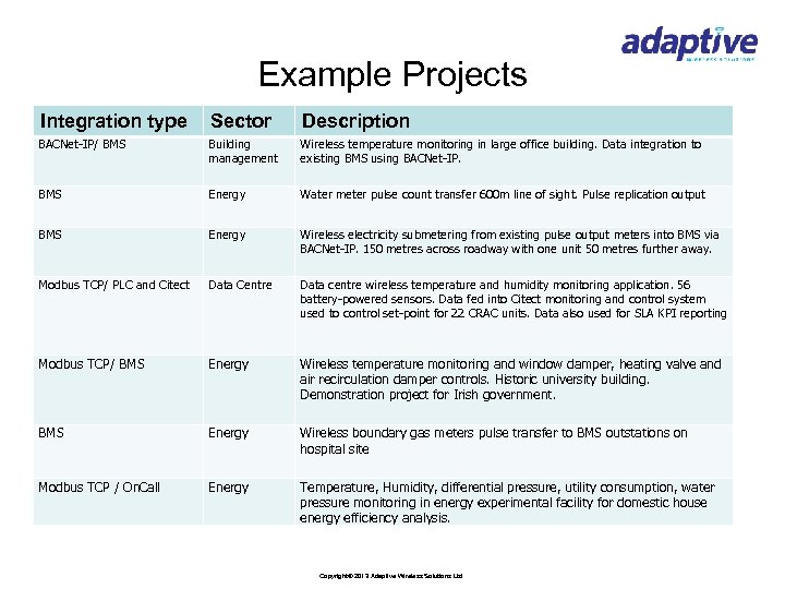 Example Projects Integration type Sector Description BACNet-IP/ BMS Building management Wireless temperature monitoring in