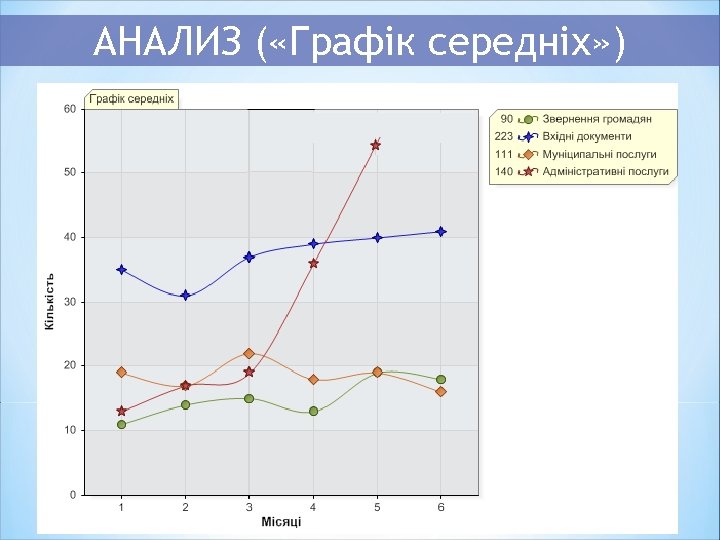 АНАЛИЗ ( «Графік середніх» ) 