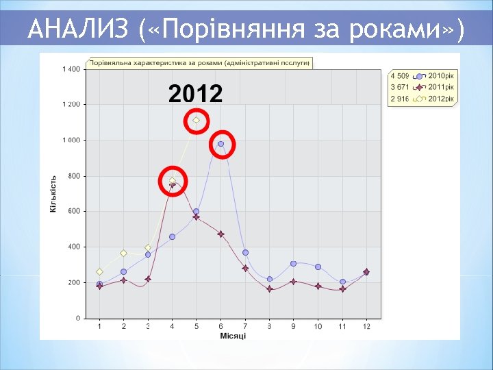 АНАЛИЗ ( «Порівняння за роками» ) 