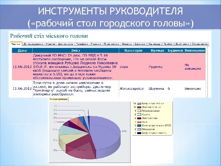 ИНСТРУМЕНТЫ РУКОВОДИТЕЛЯ ( «рабочий стол городского головы» ) 