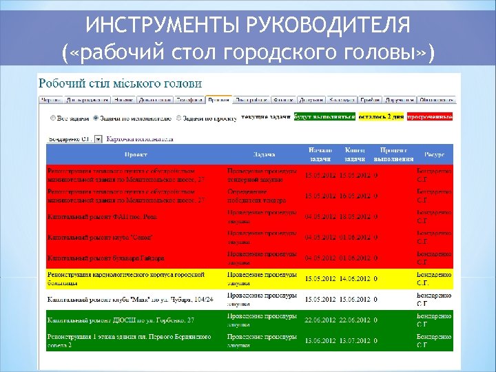 ИНСТРУМЕНТЫ РУКОВОДИТЕЛЯ ( «рабочий стол городского головы» ) 