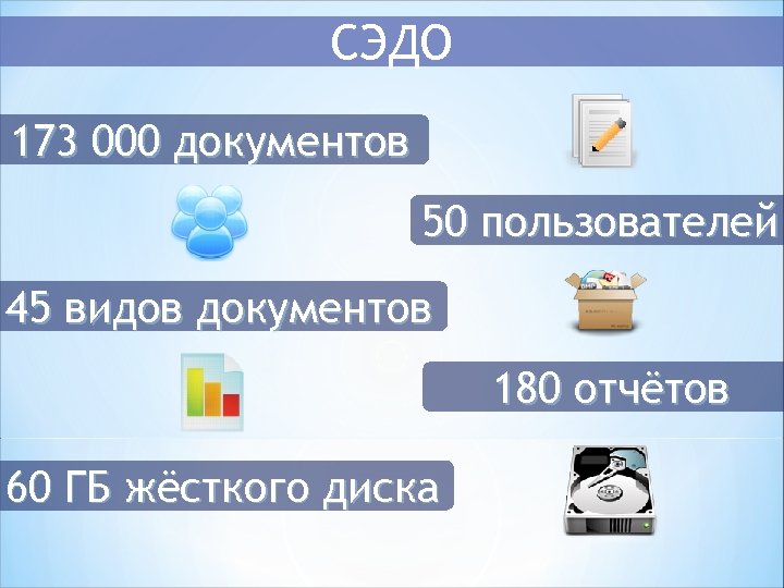 СЭДО 173 000 документов 50 пользователей 45 видов документов 180 отчётов 60 ГБ жёсткого