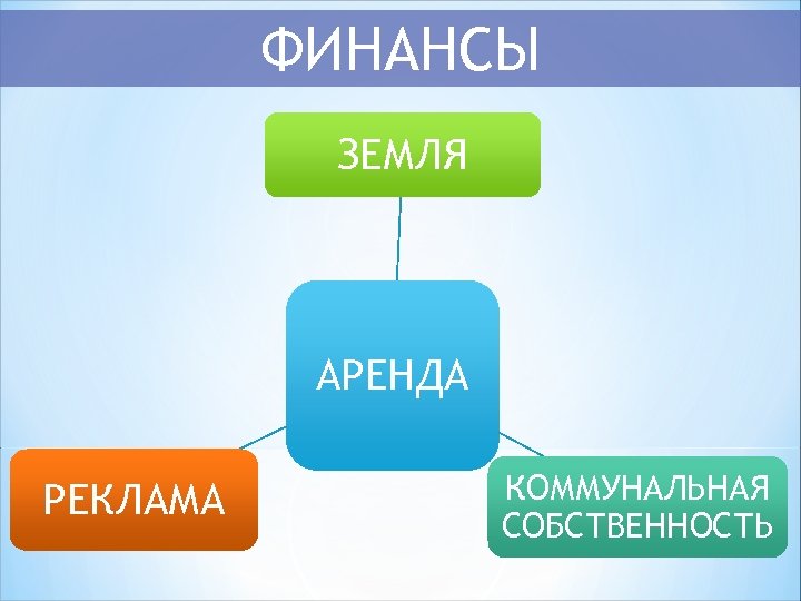 ФИНАНСЫ ЗЕМЛЯ АРЕНДА РЕКЛАМА КОММУНАЛЬНАЯ СОБСТВЕННОСТЬ 