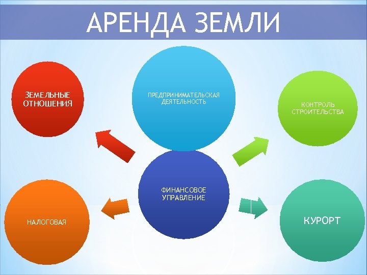 АРЕНДА ЗЕМЛИ ЗЕМЕЛЬНЫЕ ОТНОШЕНИЯ ПРЕДПРИНИМАТЕЛЬСКАЯ ДЕЯТЕЛЬНОСТЬ КОНТРОЛЬ СТРОИТЕЛЬСТВА ФИНАНСОВОЕ УПРАВЛЕНИЕ НАЛОГОВАЯ КУРОРТ 