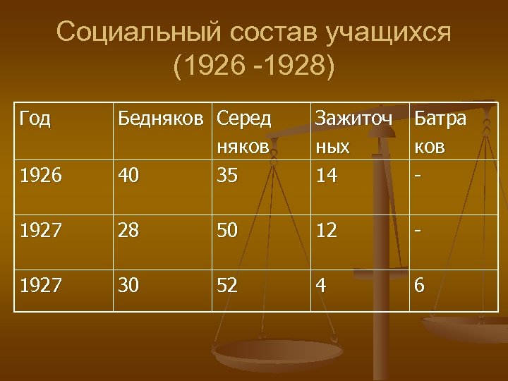 Социальный состав учащихся (1926 -1928) Год 1926 Бедняков Серед няков 40 35 Зажиточ ных