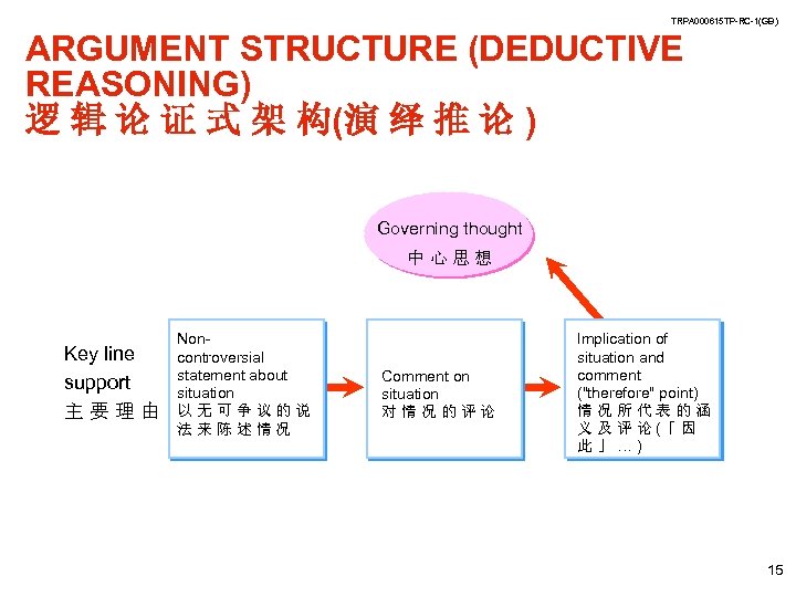 TRPA 000615 TP-RC-1(GB) ARGUMENT STRUCTURE (DEDUCTIVE REASONING) 逻 辑 论 证 式 架 构(演