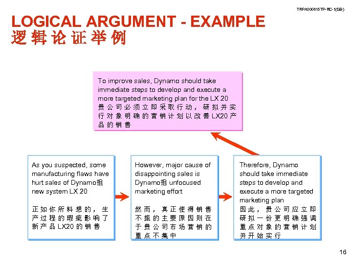 TRPA 000615 TP-RC-1(GB) LOGICAL ARGUMENT - EXAMPLE 逻辑论证举例 To improve sales, Dynamo should take