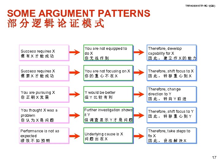 TRPA 000615 TP-RC-1(GB) SOME ARGUMENT PATTERNS 部分逻辑论证模式 Success requires X 需有X才能成功 You are not