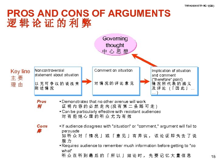 TRPA 000615 TP-RC-1(GB) PROS AND CONS OF ARGUMENTS 逻辑论证的利弊 Governing thought 中心思想 Key line