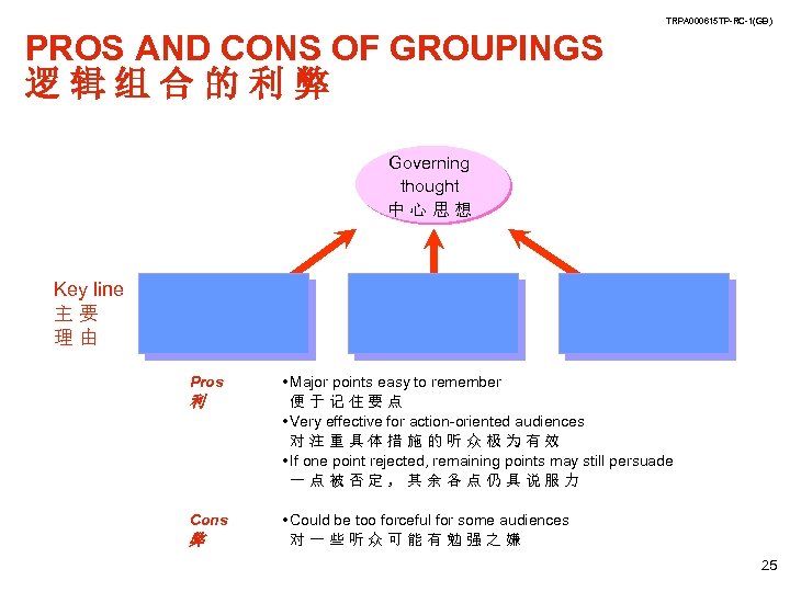 TRPA 000615 TP-RC-1(GB) PROS AND CONS OF GROUPINGS 逻辑组合的利弊 Governing thought 中心思想 Key line