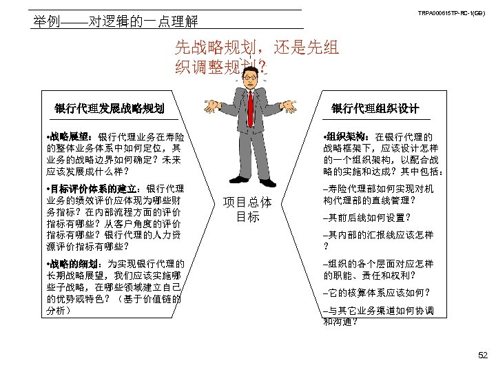 TRPA 000615 TP-RC-1(GB) 举例——对逻辑的一点理解 先战略规划，还是先组 织调整规划？ 银行代理发展战略规划 银行代理组织设计 • 战略展望：银行代理业务在寿险 的整体业务体系中如何定位，其 业务的战略边界如何确定？未来 应该发展成什么样？ •