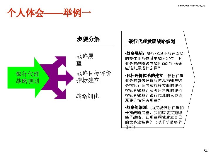 TRPA 000615 TP-RC-1(GB) 个人体会——举例一 步骤分解 战略展 望 银行代理 战略规划 战略目标评价 指标建立 战略细化 银行代理发展战略规划 •