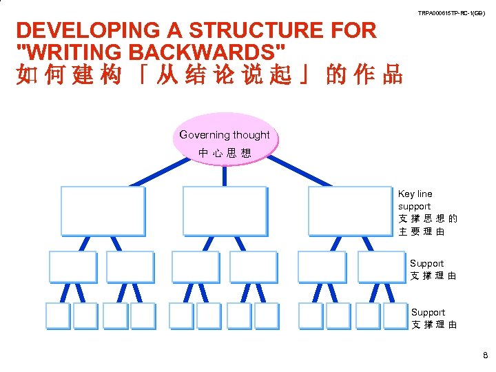 TRPA 000615 TP-RC-1(GB) DEVELOPING A STRUCTURE FOR "WRITING BACKWARDS" 如何建构「从结论说起」的作品 Governing thought 中心思想 Key