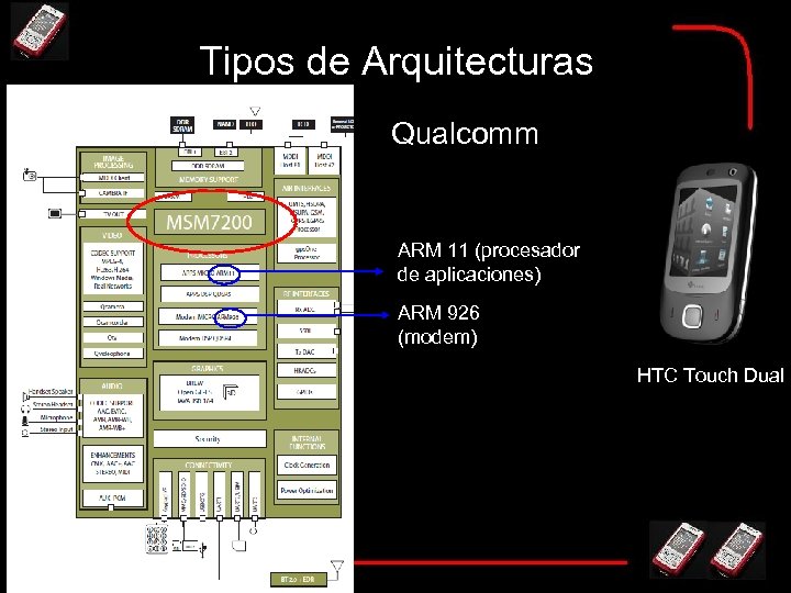 Tipos de Arquitecturas Qualcomm ARM 11 (procesador de aplicaciones) ARM 926 (modem) HTC Touch