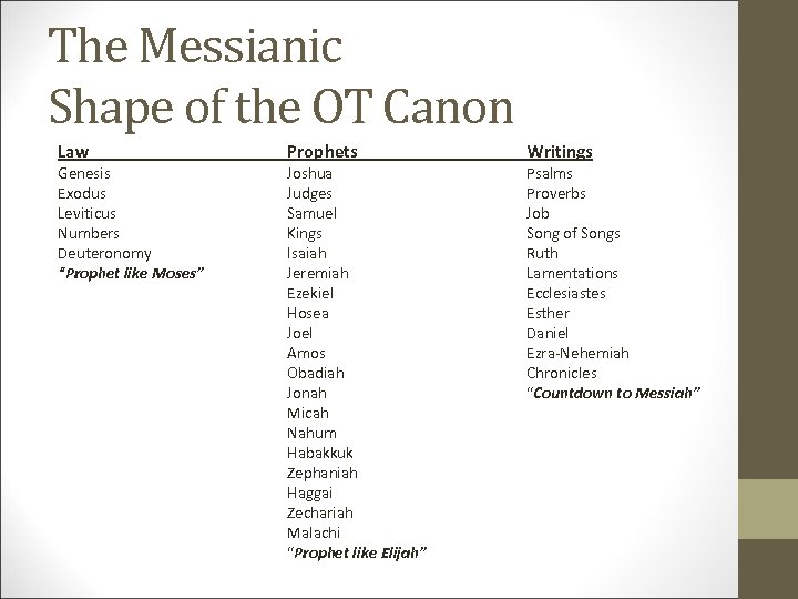 The Messianic Shape of the OT Canon Law Genesis Exodus Leviticus Numbers Deuteronomy “Prophet