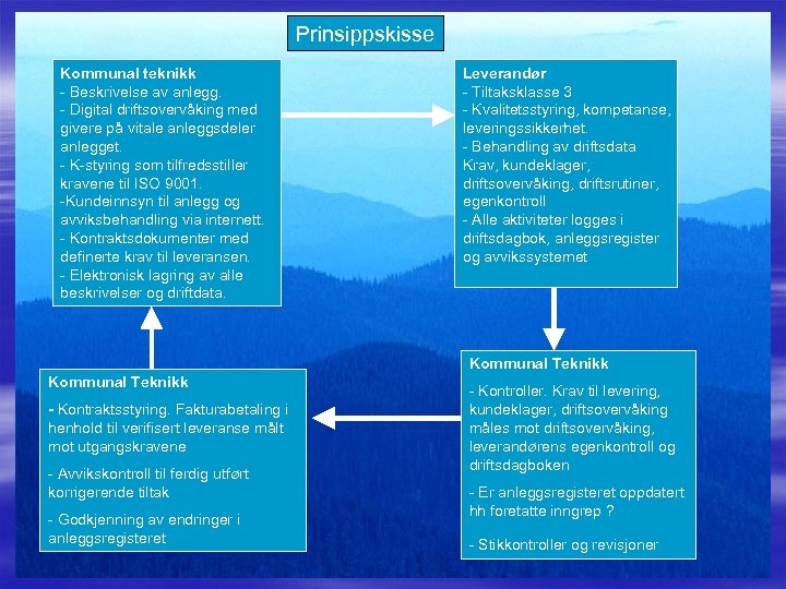 Prinsippskisse Kommunal teknikk - Beskrivelse av anlegg. - Digital driftsovervåking med givere på vitale