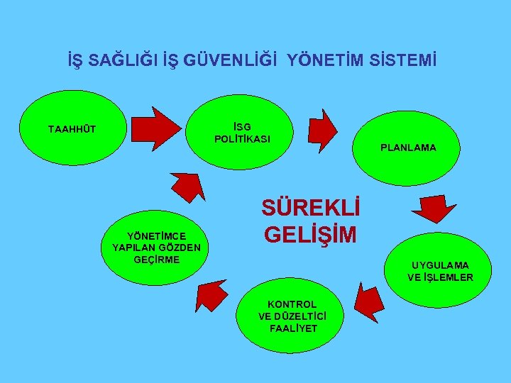 İŞ SAĞLIĞI İŞ GÜVENLİĞİ YÖNETİM SİSTEMİ İSG POLİTİKASI TAAHHÜT YÖNETİMCE YAPILAN GÖZDEN GEÇİRME PLANLAMA