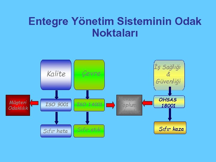 Entegre Yönetim Sisteminin Odak Noktaları Kalite Müşteri Odaklılık ISO 9001 Sıfır hata İş Sağlığı