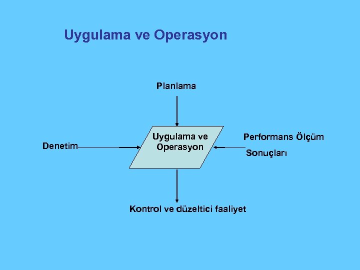 Uygulama ve Operasyon Planlama Denetim Uygulama ve Operasyon Performans Ölçüm Kontrol ve düzeltici faaliyet