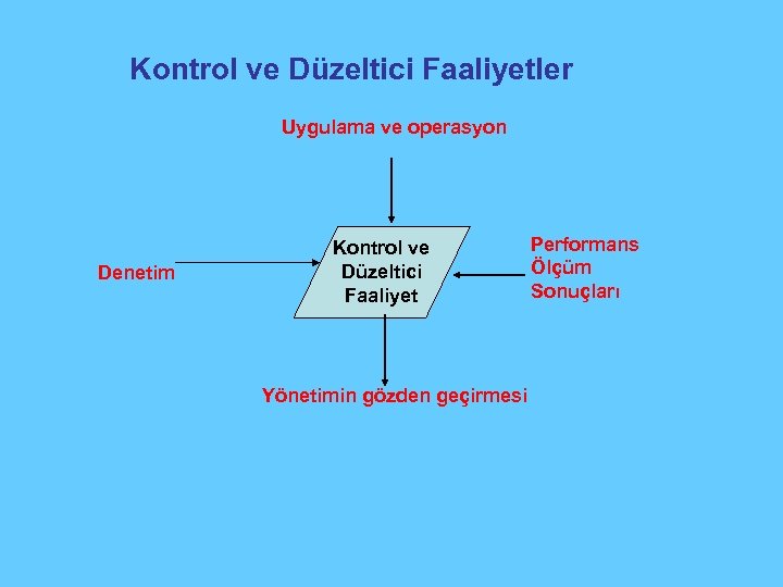 Kontrol ve Düzeltici Faaliyetler Uygulama ve operasyon Denetim Kontrol ve Düzeltici Faaliyet Yönetimin gözden