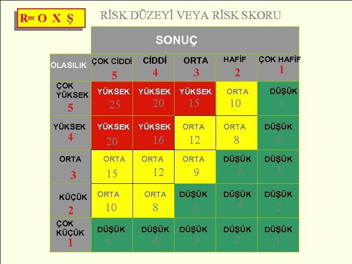 R= O X Ş RİSK DÜZEYİ VEYA RİSK SKORU ZARARIN AĞIRLIĞI SONUÇ HAFİF Ciddi