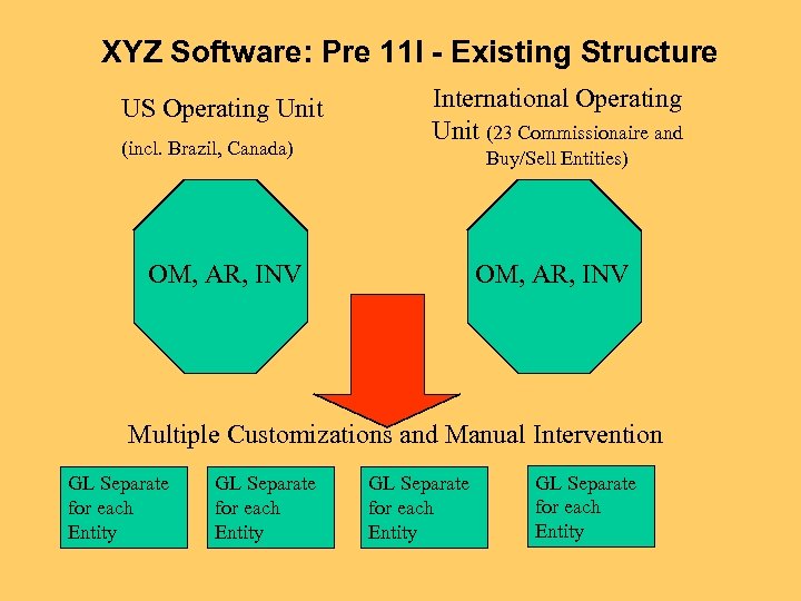 XYZ Software: Pre 11 I - Existing Structure US Operating Unit (incl. Brazil, Canada)