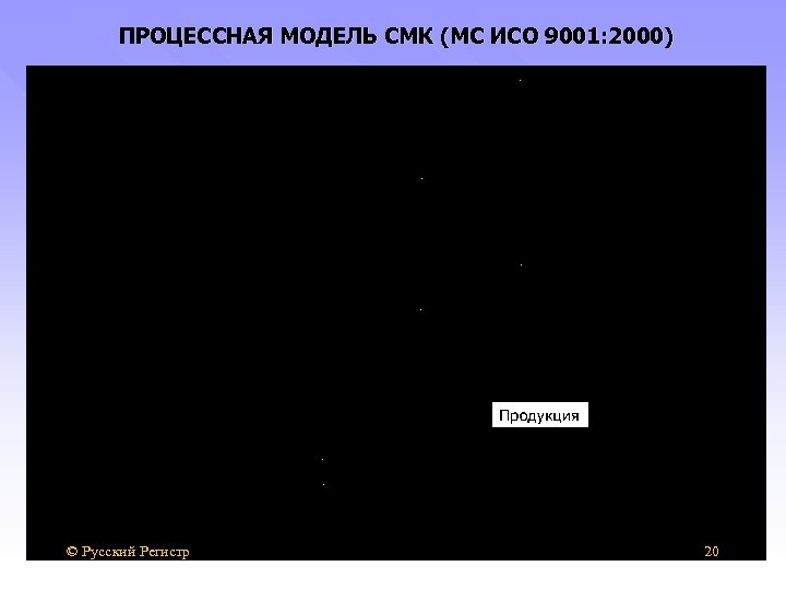 ПРОЦЕССНАЯ МОДЕЛЬ СМК (МС ИСО 9001: 2000) © Русский Регистр 20 