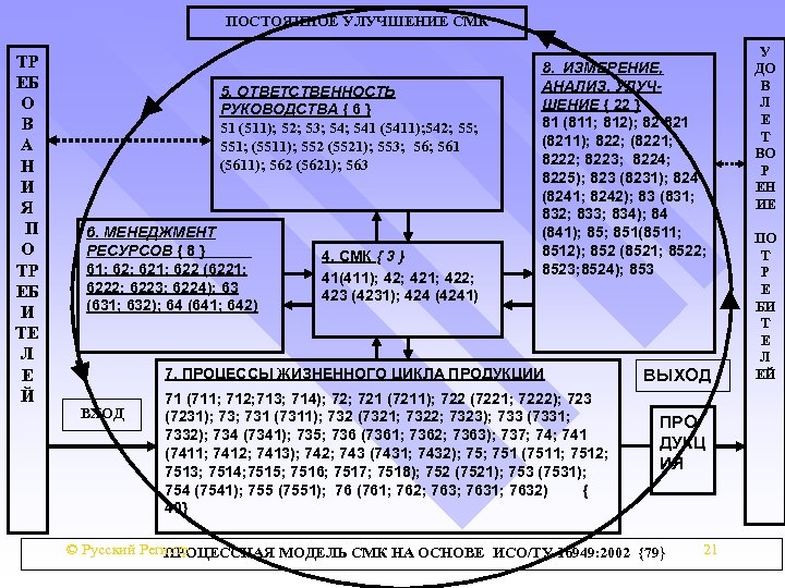 ПОСТОЯННОЕ УЛУЧШЕНИЕ СМК ТР ЕБ О В А Н И Я П О ТР