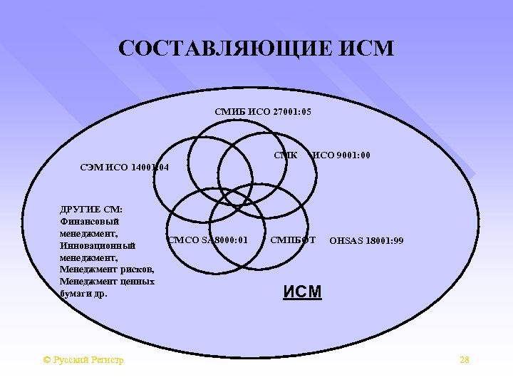 СОСТАВЛЯЮЩИЕ ИСМ СМИБ ИСО 27001: 05 СМК ИСО 9001: 00 СЭМ ИСО 14001: 04