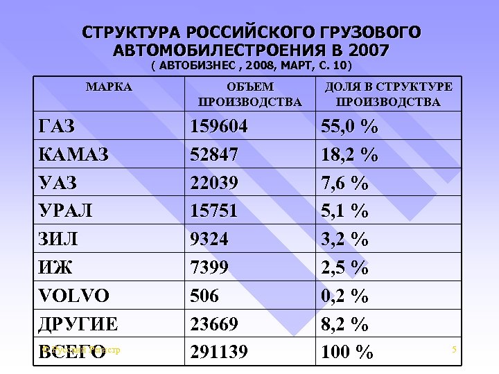 СТРУКТУРА РОССИЙСКОГО ГРУЗОВОГО АВТОМОБИЛЕСТРОЕНИЯ В 2007 ( АВТОБИЗНЕС , 2008, МАРТ, С. 10) МАРКА