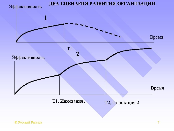 ДВА СЦЕНАРИЯ РАЗВИТИЯ ОРГАНИЗАЦИИ Эффективность 1 Время Т 1 Эффективность 2 Время Т 1,